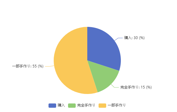 おせち 買うのと作るの どっちが安い？