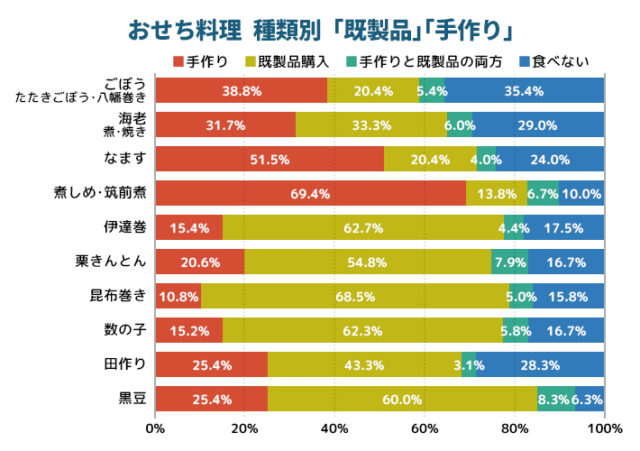 おせちは買うのと作るの、結局どっちが安い？