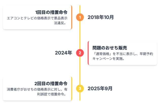 過去にも同様の問題が発生していた事実