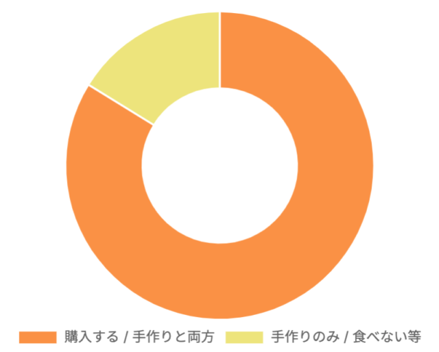 消費者アンケートから見える市場動向