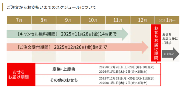 オイシックス ご注文からお支払いまでのスケジュールについて