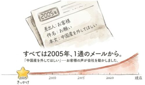 すべては2005年の1通のメールから