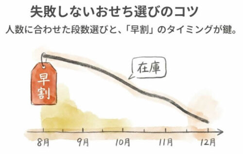 失敗しないおせち選びのコツ1